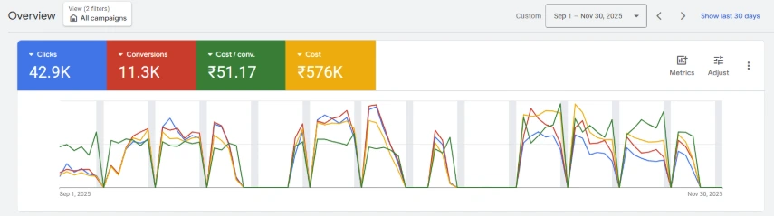 Google Ads Dashboard
