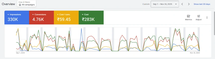 Google Ads Dashboard